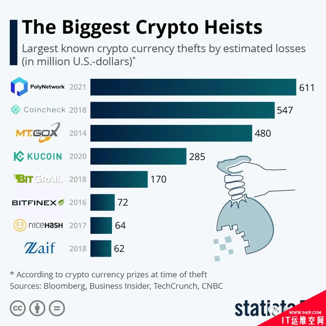 从6000万到6亿 迄今为止最大的八起加密货币攻击事件