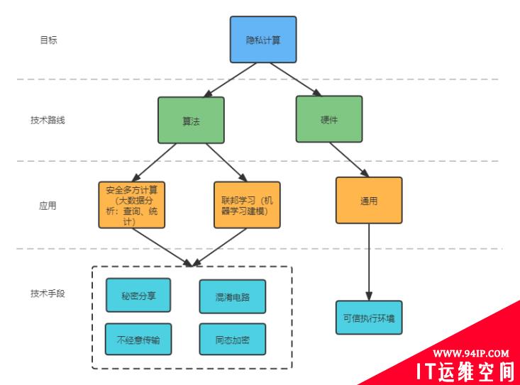 五分钟技术趣谈 | 隐私计算之安全多方计算