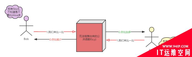 五分钟技术趣谈 | 隐私计算之安全多方计算