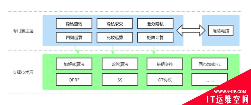 五分钟技术趣谈 | 隐私计算之安全多方计算