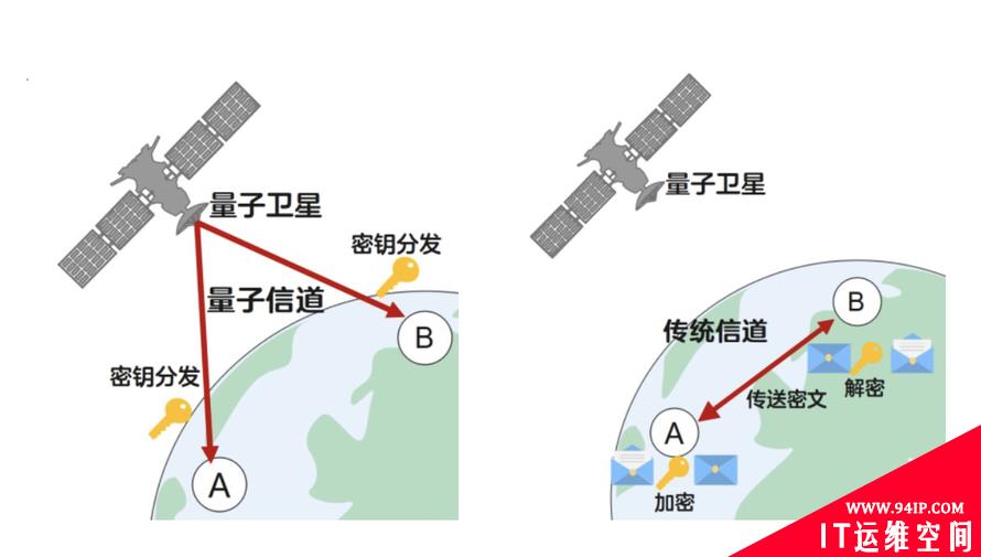 量子加密都不懂，还说你是通信人？