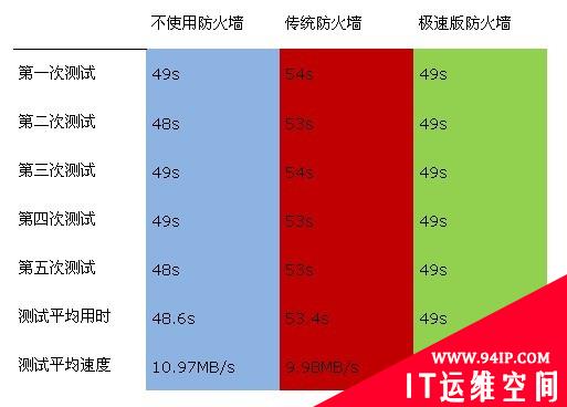 瑞星发布防火墙极速版 网速提升50%畅快玩游戏