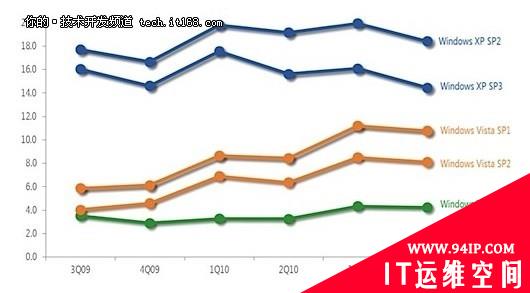 Windows 7恶意软件感染率增长30%