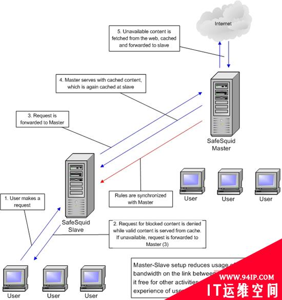 用SafeSquid实现跨多个远程代理服务器的集中安全管理