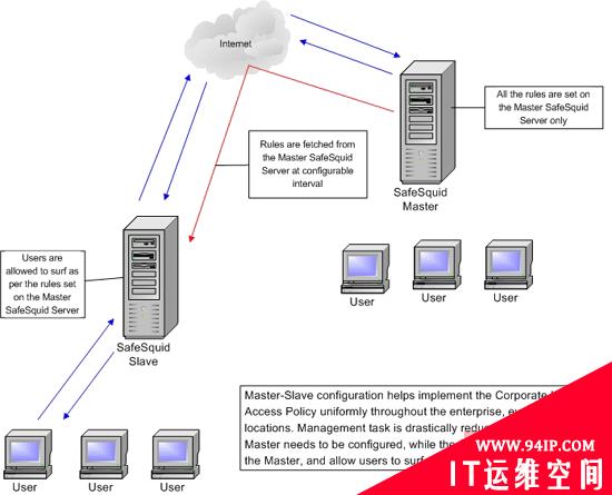 用SafeSquid实现跨多个远程代理服务器的集中安全管理