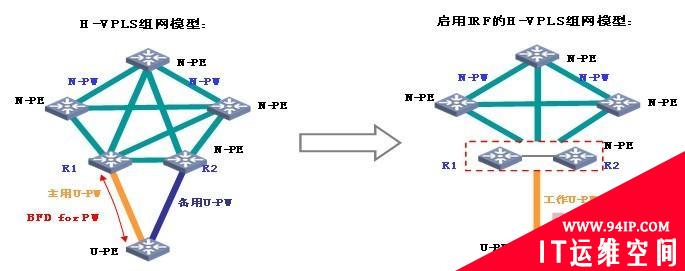 简化VPLS组网可靠性的部署