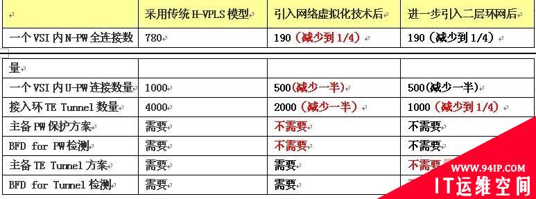 简化VPLS组网可靠性的部署