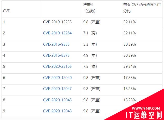 75%的医用输液泵受到已知漏洞影响