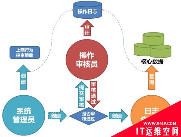 上网行为管理自身安全的三个秘密