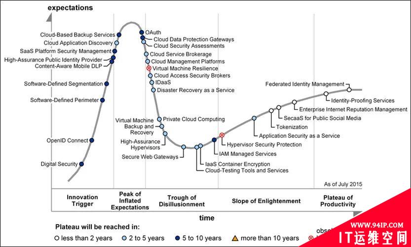 从Gartner的三次定义，看微隔离技术发展与演进