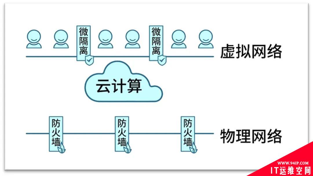 从Gartner的三次定义，看微隔离技术发展与演进