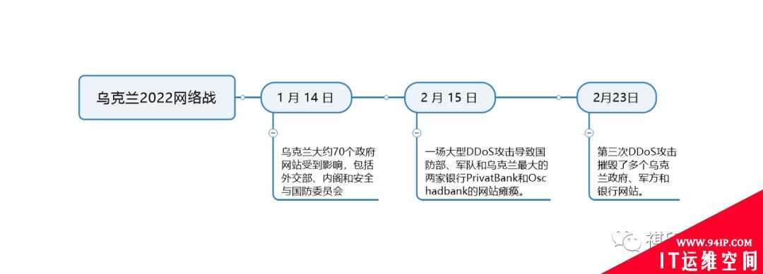 不要只看到俄乌战场的导弹，在第五疆域还有网络战