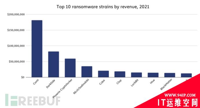 暴富、反水、围剿……Conti勒索组织魔幻的2021年