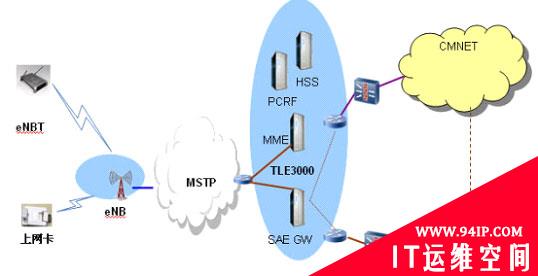 ATCA平台系列解决方案之TD-LTE EPC产品应用