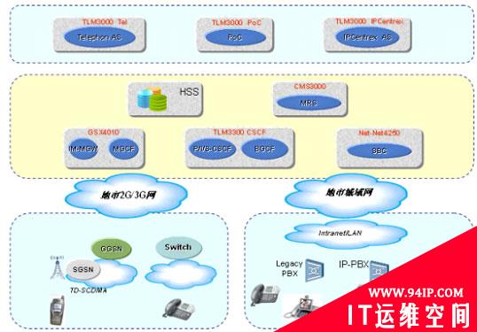 ATCA平台系列解决方案之IMS应用和WLAN AC应用