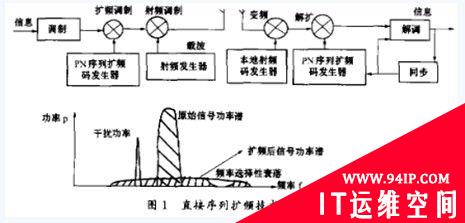 组网实例：基于扩频通信技术的无线局域网组网设计