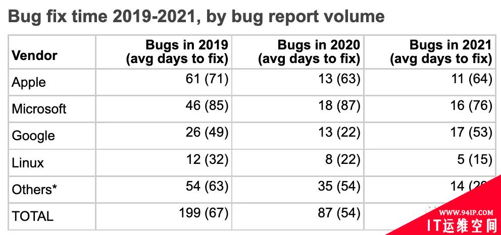 修Bug哪家强？谷歌：Linux，比我都修得好