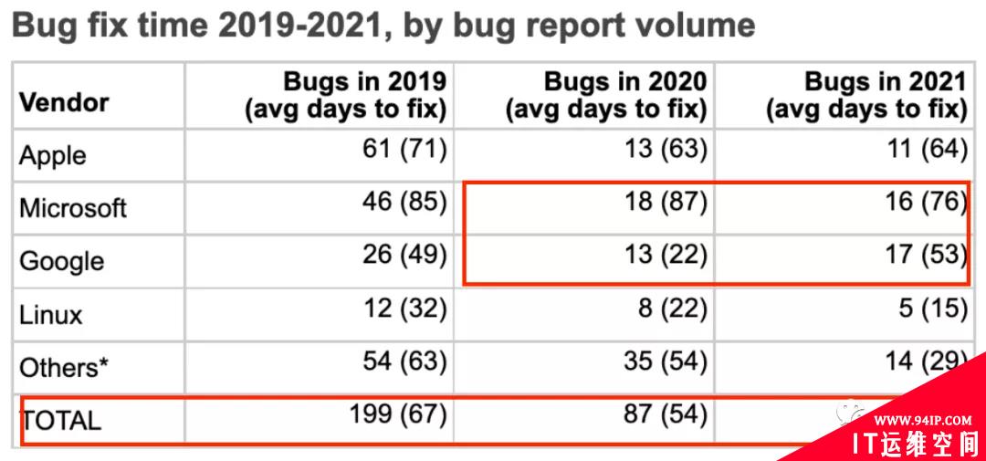 修Bug哪家强？谷歌：Linux，比我都修得好