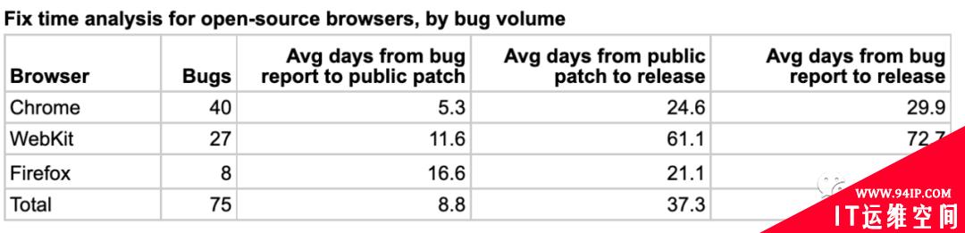 修Bug哪家强？谷歌：Linux，比我都修得好