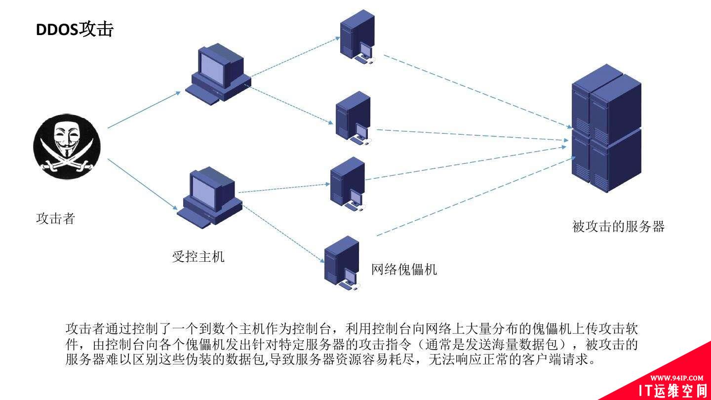 乌克兰遭遇DDoS攻击，为什么一有大事发生，DDoS总来刷存在感？