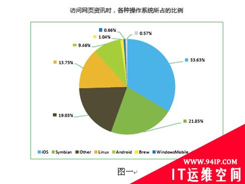 三成多用户使用iOS设备获取网页资讯