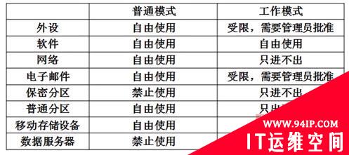 Chinasec移动PC数据安全管理解决方案