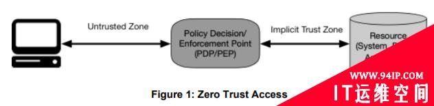 美国政府将采用零信任安全模型