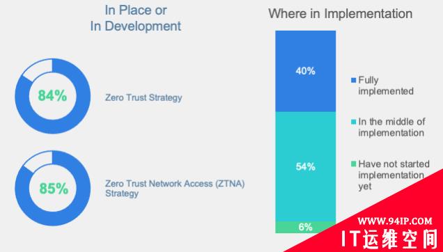 ​Fortinet 全球零信任态势报告：超半数企业组织在搭建零信任架构时面临挑战