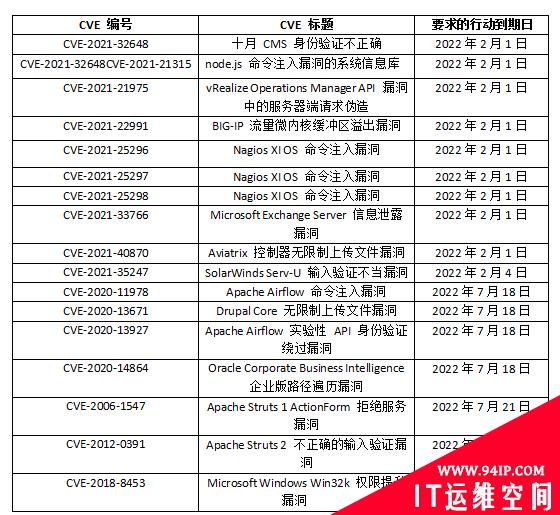 美国CISA新增17个被积极利用的漏洞