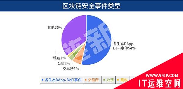 十年损失超200亿美元 黑客盯着区块链