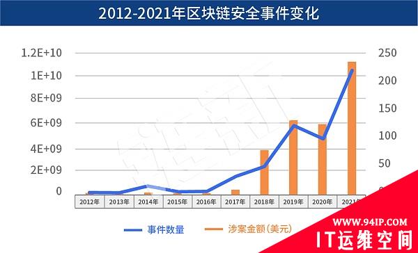 十年损失超200亿美元 黑客盯着区块链