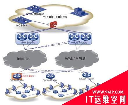 基于融合的VPN管理方案