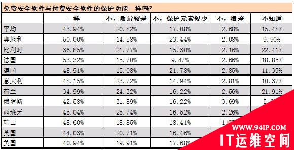 真相调查：欧美国家免费与付费杀毒软件