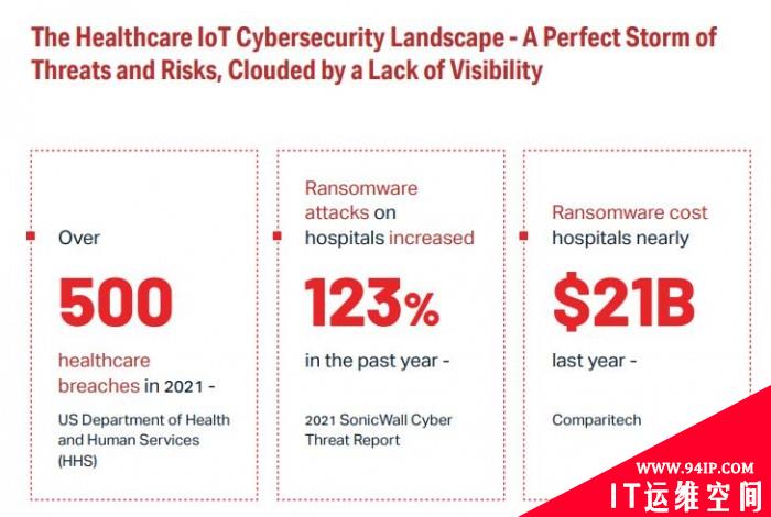 Cynerio报告：医院中一半的联网设备容易受到黑客攻击