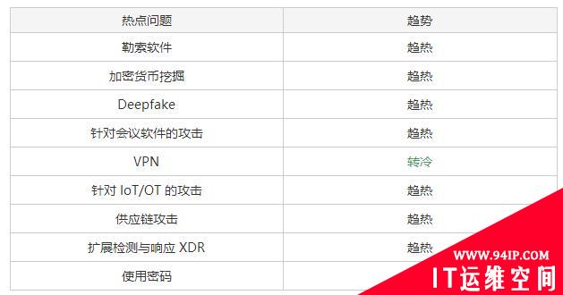 2022年网络安全趋势：7个趋热，2个趋冷