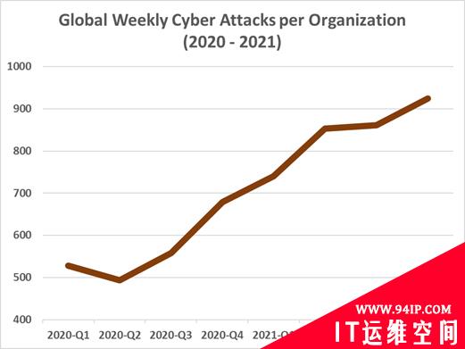 2021年第四季度，网络攻击再现新高