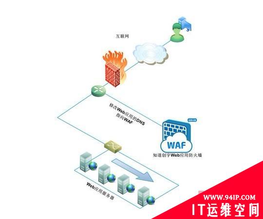 2011年云安全技术盘点之云防护