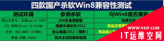 主流国产杀软Win8兼容性测试报告