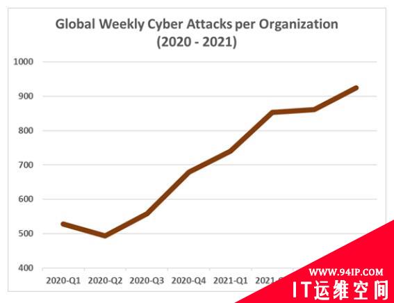 2021 网络攻击同比增长 50%，Log4j 漏洞“功不可没”