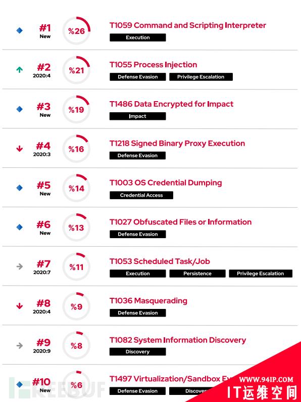 十大常见的ATT&amp;CK战术及技术