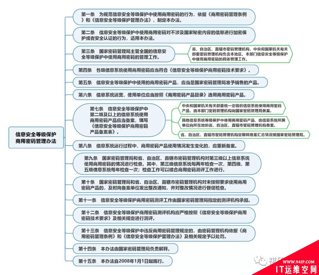 网络安全等级保护之商用密码管理办法