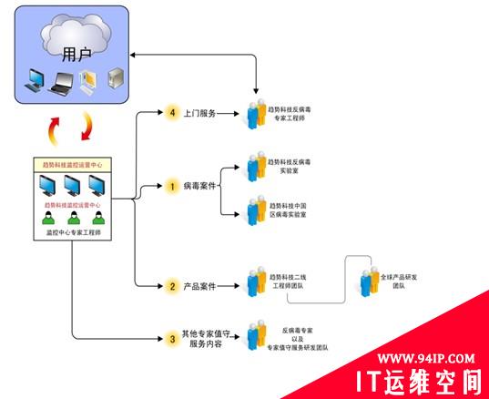 标准化服务遍布全国 提供及时高效的IT安全管理