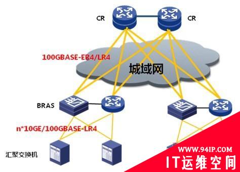 100GE接口的实现及在城域网部署