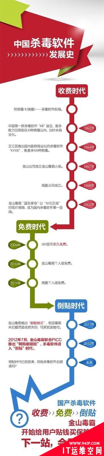 中国杀毒软件进入倒贴时代（信息图）