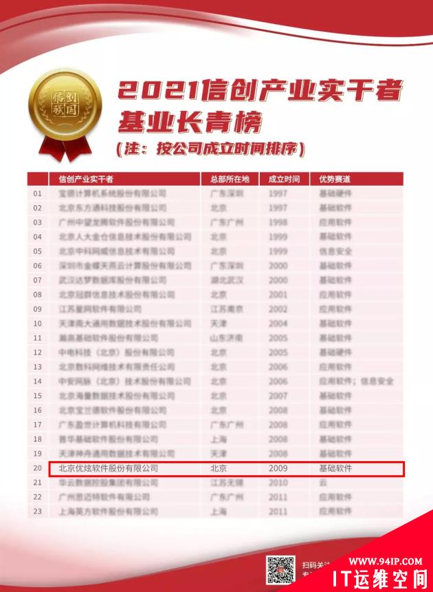 深耕不辍，使命必达！优炫软件入选2021信创产业实干者企业