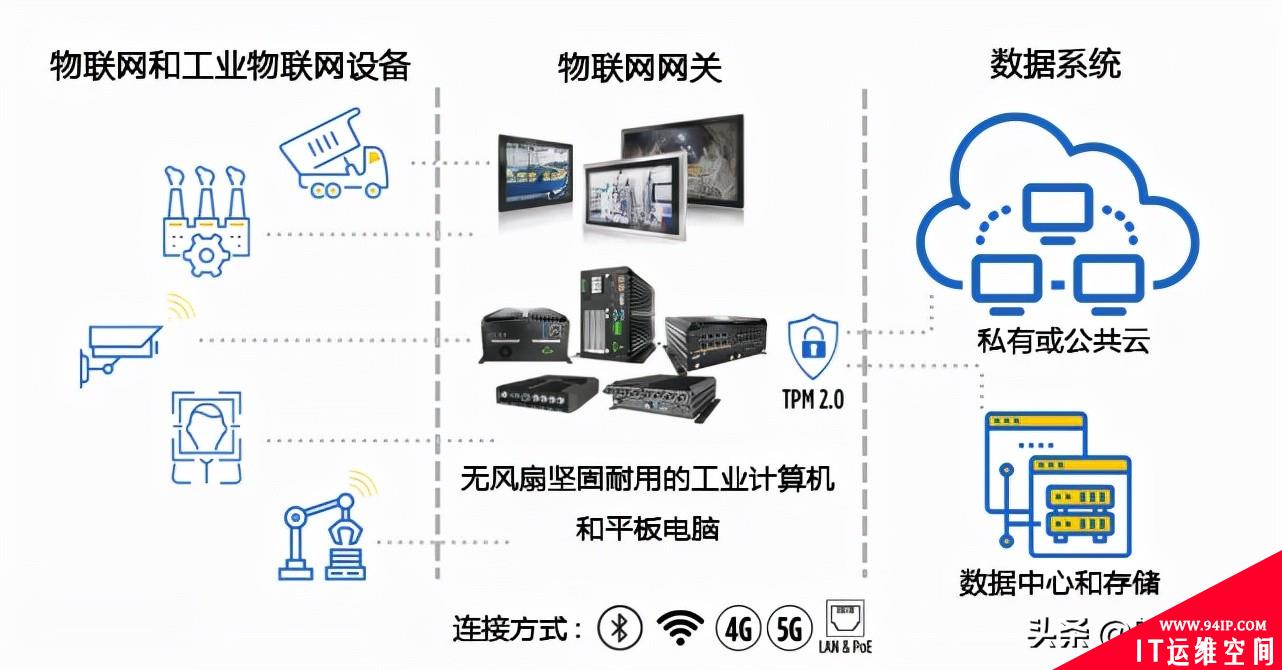 用于工业控制系统安全的坚固物联网网关