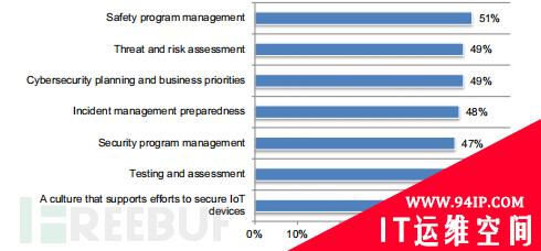 企业IoT/OT网络安全现状