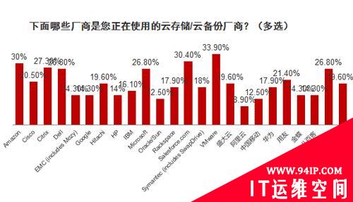 2012中国云安全调查：云存储/备份成云安全重点