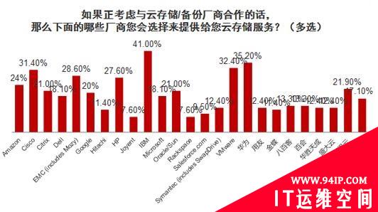 2012中国云安全调查：云存储/备份成云安全重点