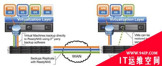 NETGEAR ReadyNAS实现业务连续性解决方案